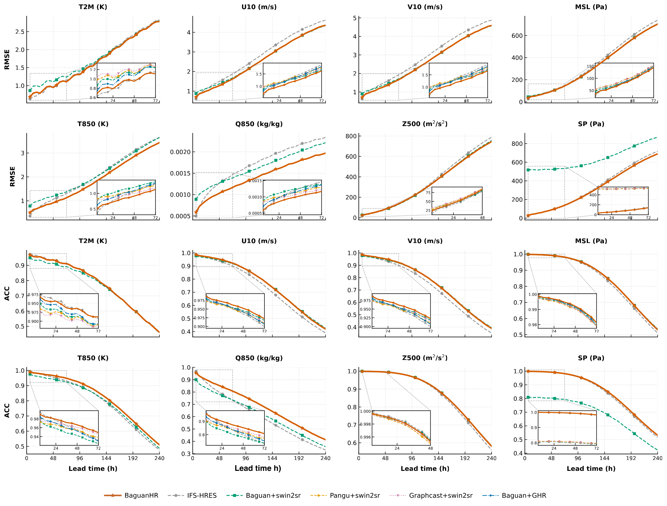 RMSE and ACC comparisons across eight atmospheric variables